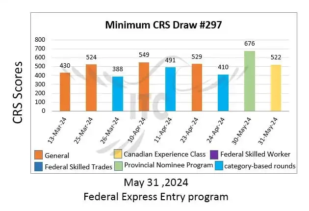 آخرین و جدیدترین نتایج قرعه‌کشی اکسپرس انتری 2024 حداقل امتیاز CRS و ITA دراو 297 Latest Express Entry Draw Results 2024 Minimum CRS and ITA for Draw 297