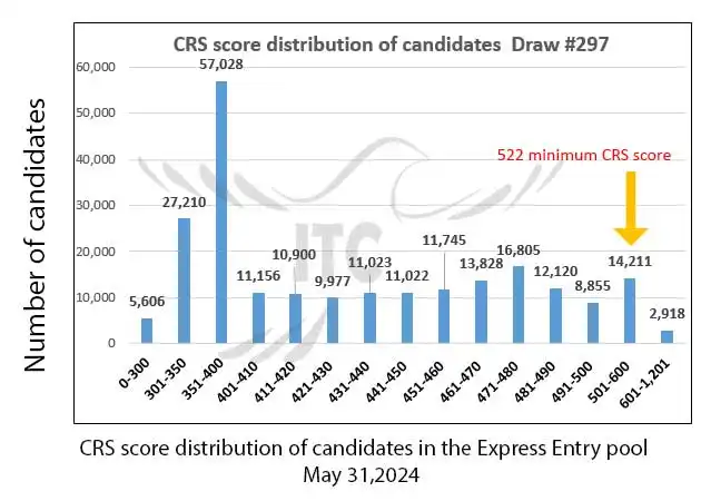 آخرین و جدیدترین نتایج قرعه‌کشی اکسپرس انتری 2024 حداقل امتیاز CRS و ITA دراو 297 Latest Express Entry Draw Results 2024 Minimum CRS and ITA for Draw 297