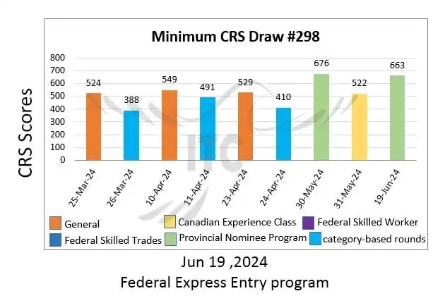 آخرین و جدیدترین نتایج قرعه‌کشی اکسپرس انتری 2024 حداقل امتیاز CRS و ITA دراو 298 Latest Express Entry Draw Results 2024 Minimum CRS and ITA for Draw 298