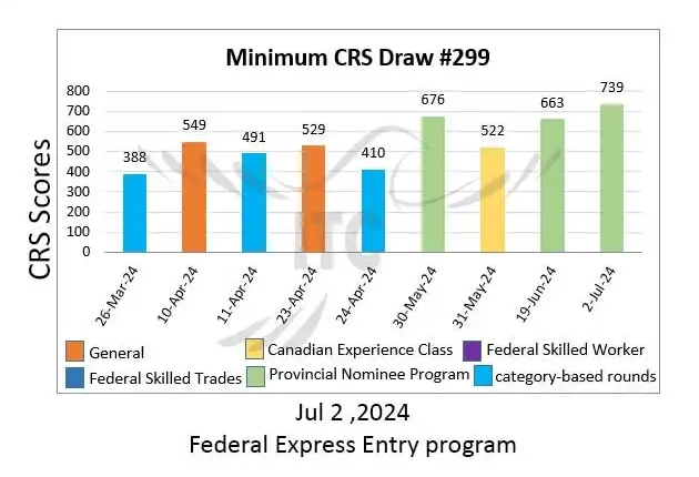 آخرین و جدیدترین نتایج قرعه‌کشی اکسپرس انتری 2024 حداقل امتیاز CRS و ITA دراو 299 Latest Express Entry Draw Results 2024 Minimum CRS and ITA for Draw 299