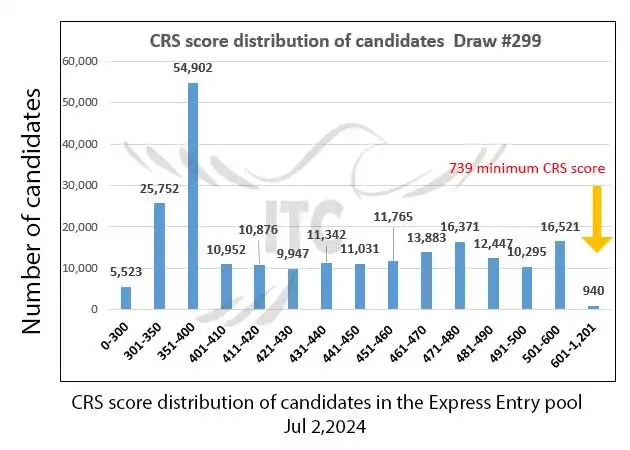 آخرین و جدیدترین نتایج قرعه‌کشی اکسپرس انتری 2024 حداقل امتیاز CRS و ITA دراو 299 آخرین و جدیدترین نتایج قرعه‌کشی اکسپرس انتری 2024 حداقل امتیاز CRS و ITA دراو 299 Latest Express Entry Draw Results 2024 Minimum CRS and ITA for Draw 299