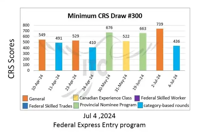 آخرین و جدیدترین نتایج قرعه‌کشی هدفمند اکسپرس انتری 2024 | امتیاز CRS دراو 300 Latest Express Entry Category-based selection 2024 Draw 300 | 1,800 ITAs