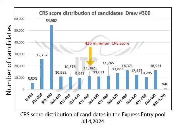 آخرین و جدیدترین نتایج قرعه‌کشی هدفمند اکسپرس انتری 2024 | امتیاز CRS دراو 300