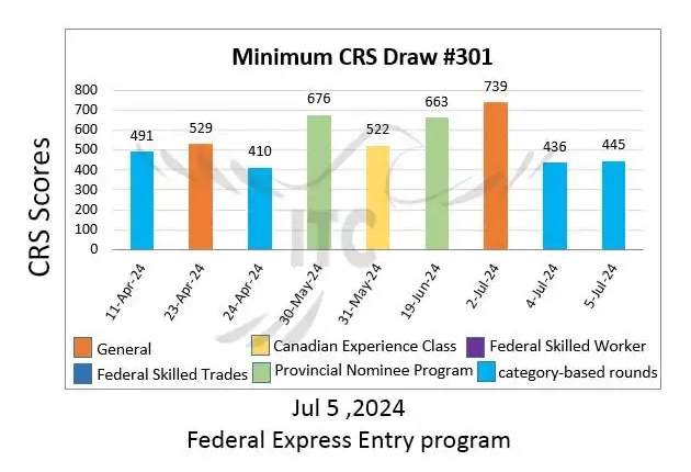 آخرین و جدیدترین قرعه‌کشی دسته بندی اکسپرس انتری 2024 | امتیاز CRS دراو 301 Latest Express Entry Category-based selection 2024 Draw 301 | 3,750 ITAs