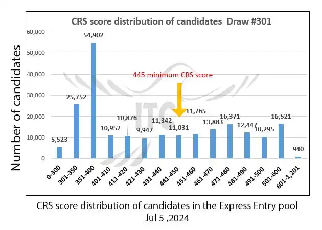 آخرین و جدیدترین قرعه‌کشی دسته بندی اکسپرس انتری 2024 | امتیاز CRS دراو 301 Latest Express Entry Category-based selection 2024 Draw 301 | 3,750 ITAs