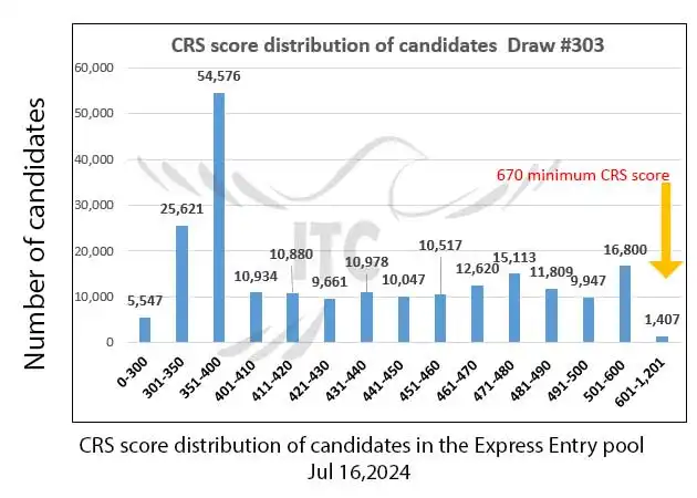 آخرین و جدیدترین نتایج قرعه‌کشی اکسپرس انتری 2024 حداقل امتیاز CRS و ITA دراو 303