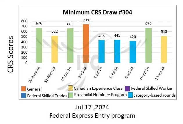 آخرین و جدیدترین قرعه‌کشی تجربه کانادایی اکسپرس انتری 2024 امتیاز CRS و ITA دراو 304