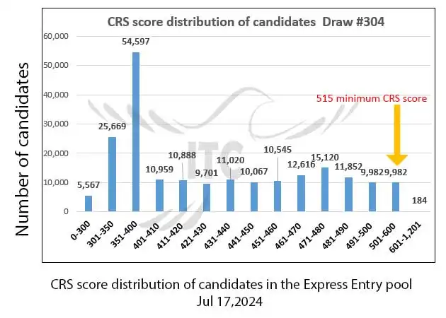 آخرین و جدیدترین قرعه‌کشی تجربه کانادایی اکسپرس انتری 2024 امتیاز CRS و ITA دراو 304