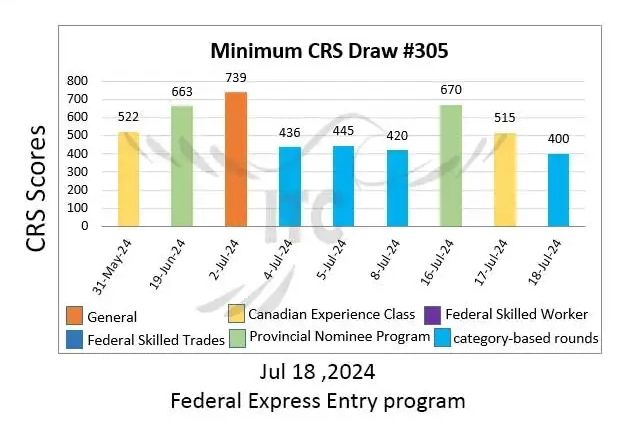 آخرین و جدیدترین نتایج قرعه‌کشی هدفمند اکسپرس انتری 2024 | امتیاز CRS دراو 305 Latest Express Entry Category-based selection 2024 Draw 305