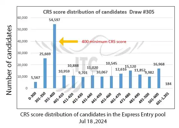 آخرین و جدیدترین نتایج قرعه‌کشی هدفمند اکسپرس انتری 2024 | امتیاز CRS دراو 305 Latest Express Entry Category-based selection 2024 Draw 305