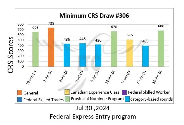 آخرین و جدیدترین نتایج قرعه‌کشی اکسپرس انتری 2024 حداقل امتیاز CRS و ITA دراو 306 Federal Express Entry Draw 306