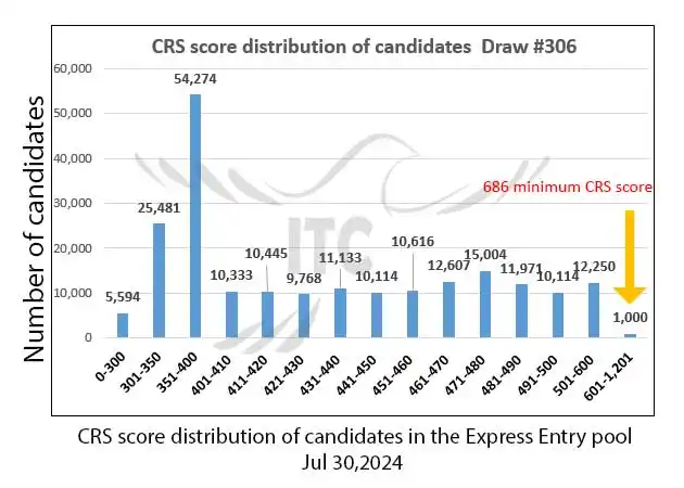 آخرین و جدیدترین نتایج قرعه‌کشی اکسپرس انتری 2024 حداقل امتیاز CRS و ITA دراو 306 Federal Express Entry Draw 306