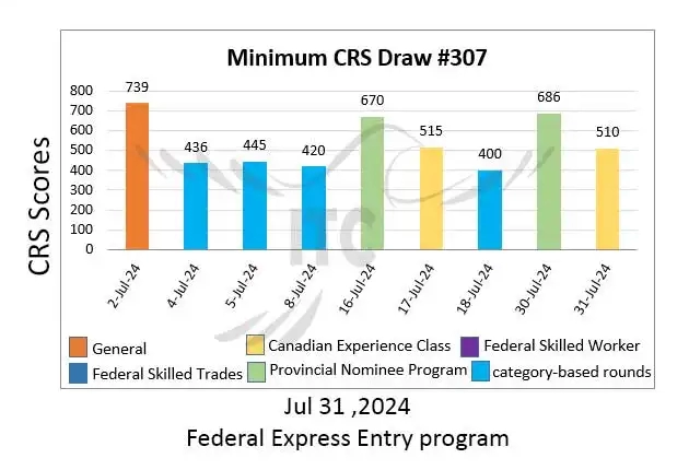 Latest Express Entry Draw Results 2024 Minimum CRS and ITA for Draw 307