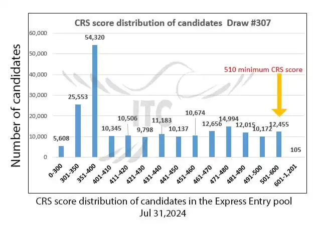 Latest Express Entry Draw Results 2024 Minimum CRS and ITA for Draw 307