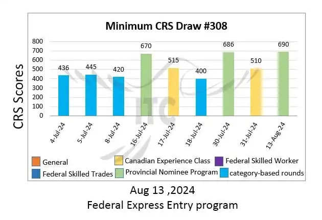 آخرین و جدیدترین نتایج قرعه‌کشی اکسپرس انتری 2024 حداقل امتیاز CRS و ITA دراو 308 Latest Express Entry Draw Results 2024 Minimum CRS and ITA for Draw 306