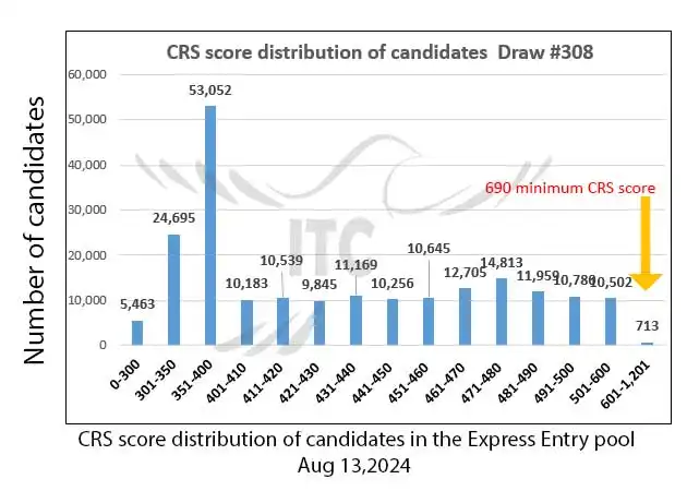 آخرین و جدیدترین نتایج قرعه‌کشی اکسپرس انتری 2024 حداقل امتیاز CRS و ITA دراو 308 Latest Express Entry Draw Results 2024 Minimum CRS and ITA for Draw 306