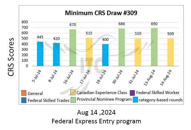 آخرین و جدیدترین قرعه‌کشی تجربه کانادایی اکسپرس انتری 2024 امتیاز CRS و ITA دراو 309 Latest Express Entry Draw Results 2024 Minimum CRS and ITA for Draw 309