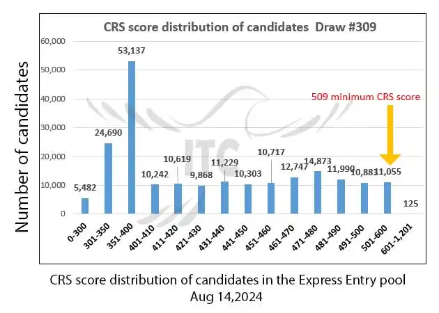 آخرین و جدیدترین قرعه‌کشی تجربه کانادایی اکسپرس انتری 2024 امتیاز CRS و ITA دراو 309 Latest Express Entry Draw Results 2024 Minimum CRS and ITA for Draw 309