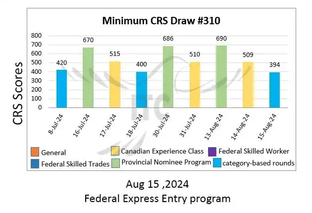 آخرین و جدیدترین نتایج قرعه‌کشی هدفمند اکسپرس انتری 2024 | امتیاز CRS دراو 310 Latest Express Entry Category-based selection 2024 Draw 310