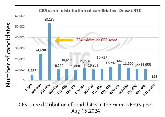 آخرین و جدیدترین نتایج قرعه‌کشی هدفمند اکسپرس انتری 2024 | امتیاز CRS دراو 310 Latest Express Entry Category-based selection 2024 Draw 310