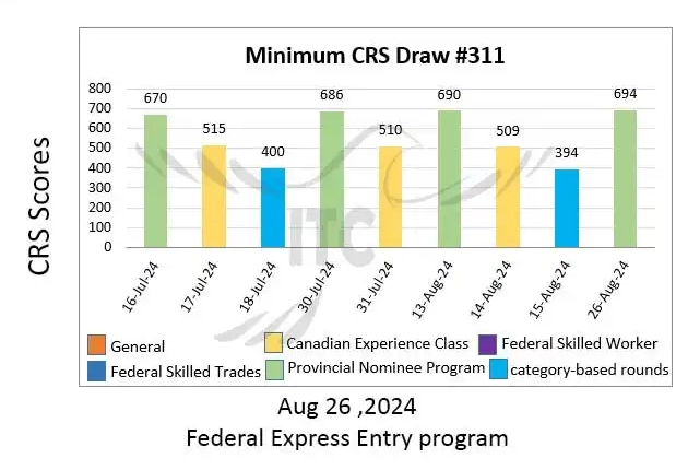 آخرین و جدیدترین نتایج قرعه‌کشی اکسپرس انتری 2024 حداقل امتیاز CRS و ITA دراو 311 Latest Express Entry Draw Results 2024 Minimum CRS and ITA for Draw 311