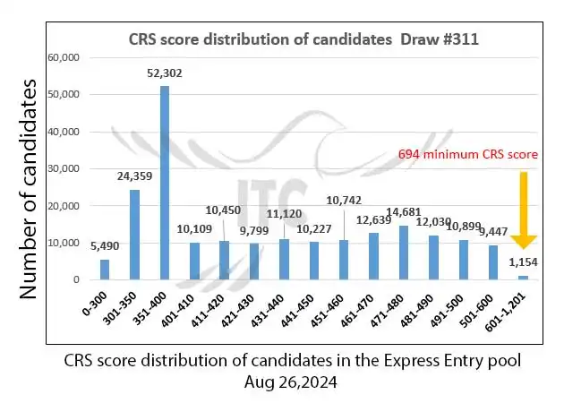 آخرین و جدیدترین نتایج قرعه‌کشی اکسپرس انتری 2024 حداقل امتیاز CRS و ITA دراو 311 Latest Express Entry Draw Results 2024 Minimum CRS and ITA for Draw 311