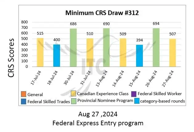آخرین و جدیدترین قرعه‌کشی تجربه کانادایی اکسپرس انتری 2024 امتیاز CRS و ITA دراو 312
