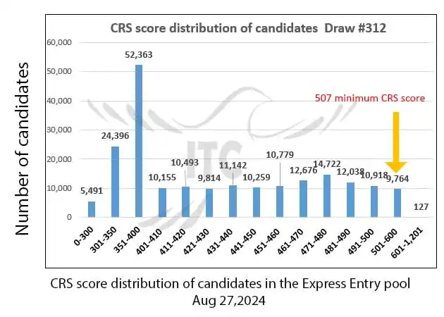 آخرین و جدیدترین قرعه‌کشی تجربه کانادایی اکسپرس انتری 2024 امتیاز CRS و ITA دراو 312