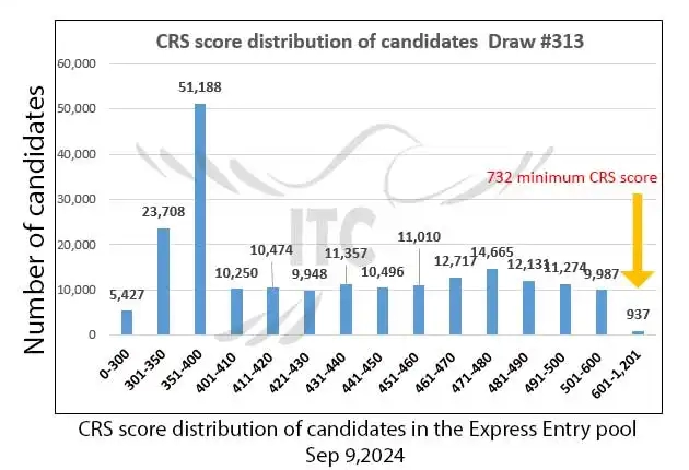 آخرین و جدیدترین نتایج قرعه‌کشی اکسپرس انتری 2024 حداقل امتیاز CRS و ITA دراو 313 Latest Express Entry Draw Results 2024 Minimum CRS and ITA for Draw 313