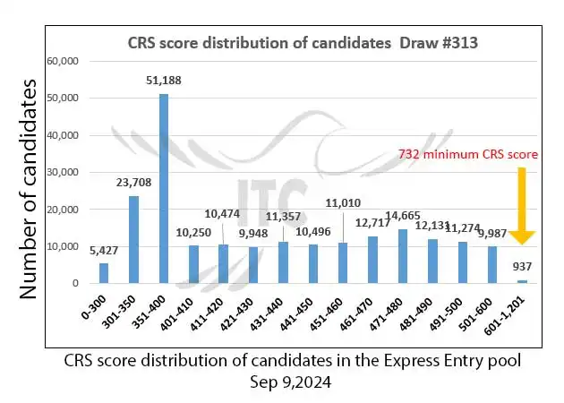 آخرین و جدیدترین نتایج قرعه‌کشی اکسپرس انتری 2024 حداقل امتیاز CRS و ITA دراو 313