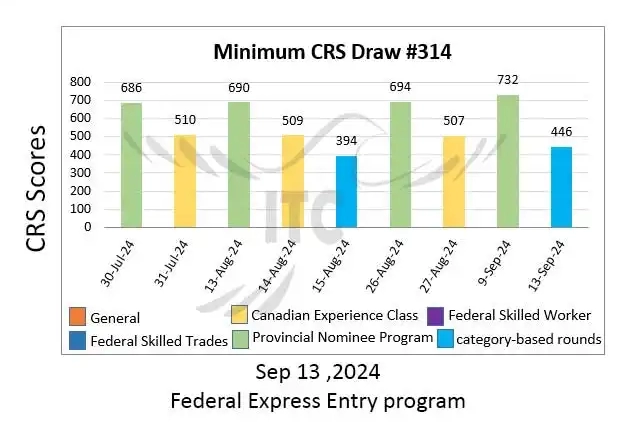 آخرین و جدیدترین نتایج قرعه‌کشی هدفمند اکسپرس انتری 2024 | امتیاز CRS دراو 314 Latest Express Entry Category-based selection 2024 Draw 314