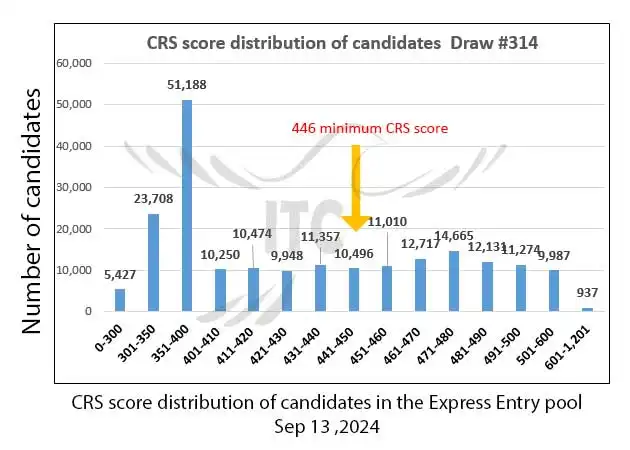 آخرین و جدیدترین نتایج قرعه‌کشی هدفمند اکسپرس انتری 2024 | امتیاز CRS دراو 314 Latest Express Entry Category-based selection 2024 Draw 314