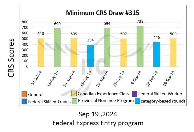 آخرین و جدیدترین قرعه‌کشی تجربه کانادایی اکسپرس انتری 2024 امتیاز CRS و ITA دراو 315 Latest Express Entry Draw Results 2024 Minimum CRS and ITA for Draw 315