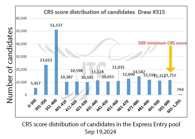 آخرین و جدیدترین قرعه‌کشی تجربه کانادایی اکسپرس انتری 2024 امتیاز CRS و ITA دراو 315 Latest Express Entry Draw Results 2024 Minimum CRS and ITA for Draw 315