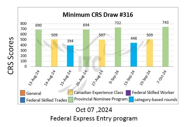 آخرین و جدیدترین نتایج قرعه‌کشی اکسپرس انتری 2024 حداقل امتیاز CRS و ITA دراو 316 Latest Express Entry Draw Results 2024 Minimum CRS and ITA for Draw 316