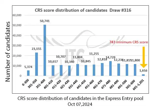 آخرین و جدیدترین نتایج قرعه‌کشی اکسپرس انتری 2024 حداقل امتیاز CRS و ITA دراو 316