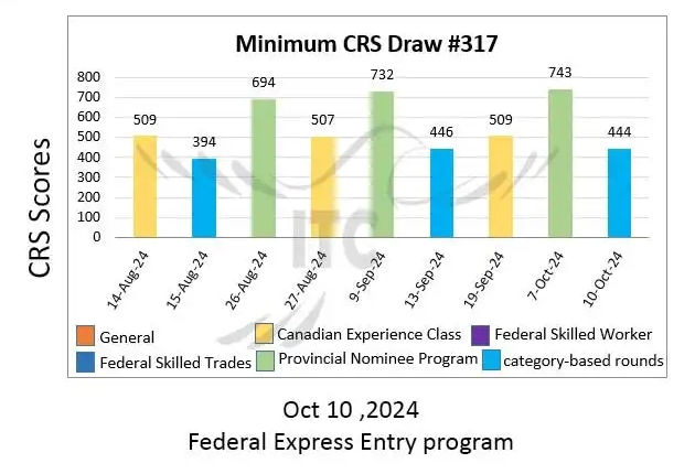 آخرین و جدیدترین نتایج قرعه‌کشی هدفمند اکسپرس انتری 2024 | امتیاز CRS دراو 317 Latest Express Entry Category-based selection 2024 Draw 314