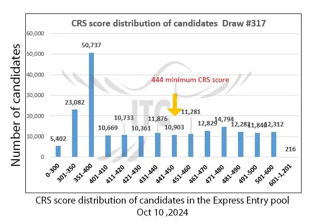 آخرین و جدیدترین نتایج قرعه‌کشی هدفمند اکسپرس انتری 2024 | امتیاز CRS دراو 317 Latest Express Entry Category-based selection 2024 Draw 314