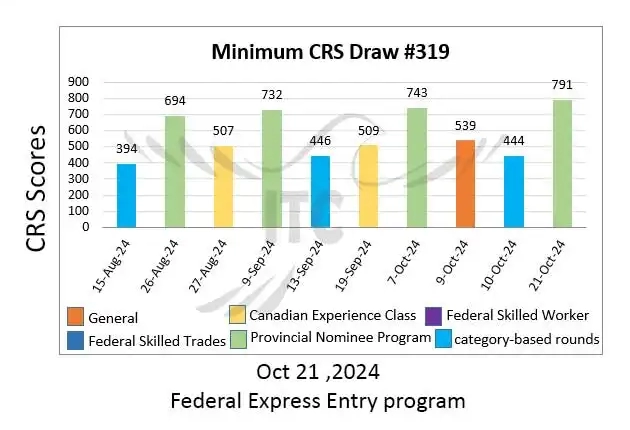 آخرین و جدیدترین نتایج قرعه‌کشی اکسپرس انتری 2024 حداقل امتیاز CRS و ITA دراو 319 Latest Express Entry Draw Results 2024 Minimum CRS and ITA for Draw 319