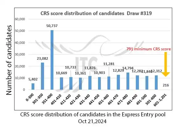 آخرین و جدیدترین نتایج قرعه‌کشی اکسپرس انتری 2024 حداقل امتیاز CRS و ITA دراو 319 Latest Express Entry Draw Results 2024 Minimum CRS and ITA for Draw 319