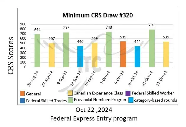 آخرین و جدیدترین نتایج قرعه‌کشی اکسپرس انتری 2024 حداقل امتیاز CRS و ITA دراو 320 Latest Express Entry Draw Results 2024 Minimum CRS and ITA for Draw 320