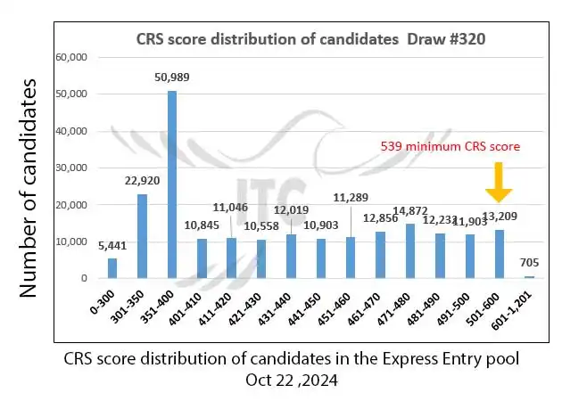 آخرین و جدیدترین نتایج قرعه‌کشی اکسپرس انتری 2024 حداقل امتیاز CRS و ITA دراو 320 Latest Express Entry Draw Results 2024 Minimum CRS and ITA for Draw 320