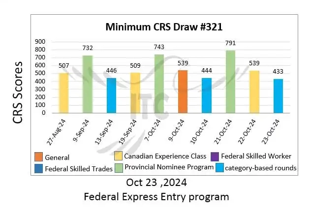 آخرین و جدیدترین نتایج قرعه‌کشی دسته بندی اکسپرس انتری 2024 | امتیاز CRS دراو 321 Latest Express Entry Category-based selection 2024 Draw 321 | 1,800 ITAs