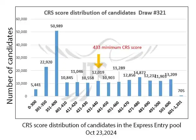 آخرین و جدیدترین نتایج قرعه‌کشی دسته بندی اکسپرس انتری 2024 | امتیاز CRS دراو 321 Latest Express Entry Category-based selection 2024 Draw 321 | 1,800 ITAs