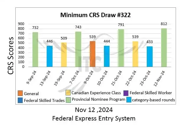 آخرین و جدیدترین نتایج قرعه‌کشی اکسپرس انتری 2024 حداقل امتیاز CRS و ITA دراو 322