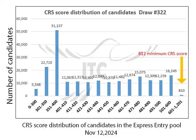 آخرین و جدیدترین نتایج قرعه‌کشی اکسپرس انتری 2024 حداقل امتیاز CRS و ITA دراو 322