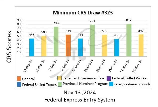 آخرین و جدیدترین نتایج قرعه‌کشی تجربه کانادایی اکسپرس انتری 2024 حداقل امتیاز CRS و ITA دراو 323 Latest Express Entry Draw Results 2024 Minimum CRS and ITA for Draw 323
