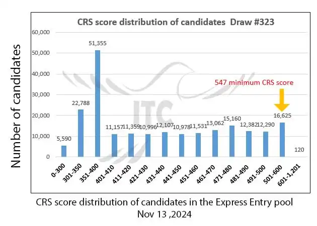 آخرین و جدیدترین نتایج قرعه‌کشی تجربه کانادایی اکسپرس انتری 2024 حداقل امتیاز CRS و ITA دراو 323 Latest Express Entry Draw Results 2024 Minimum CRS and ITA for Draw 323