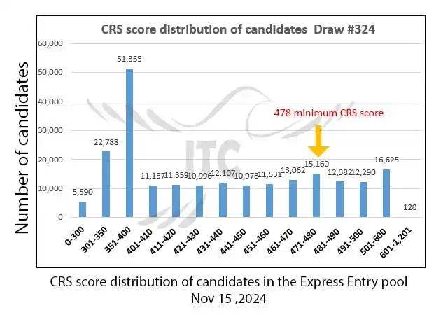 آخرین و جدیدترین نتایج قرعه‌کشی دسته بندی اکسپرس انتری 2024 | امتیاز CRS دراو 324