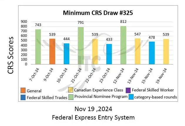 آخرین و جدیدترین نتایج قرعه‌کشی تجربه کانادایی اکسپرس انتری 2024 حداقل امتیاز CRS و ITA دراو 325
